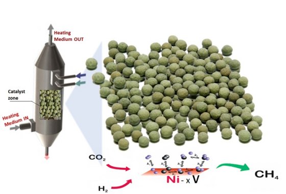 Our Ca-Al2O3 stabilized Ni-V catalysts ready for purchase